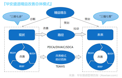 精益管理 現代企業持續發展的核心驅動力